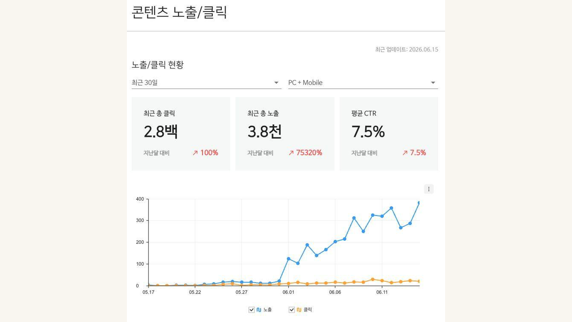 노출과 클릭 곡선