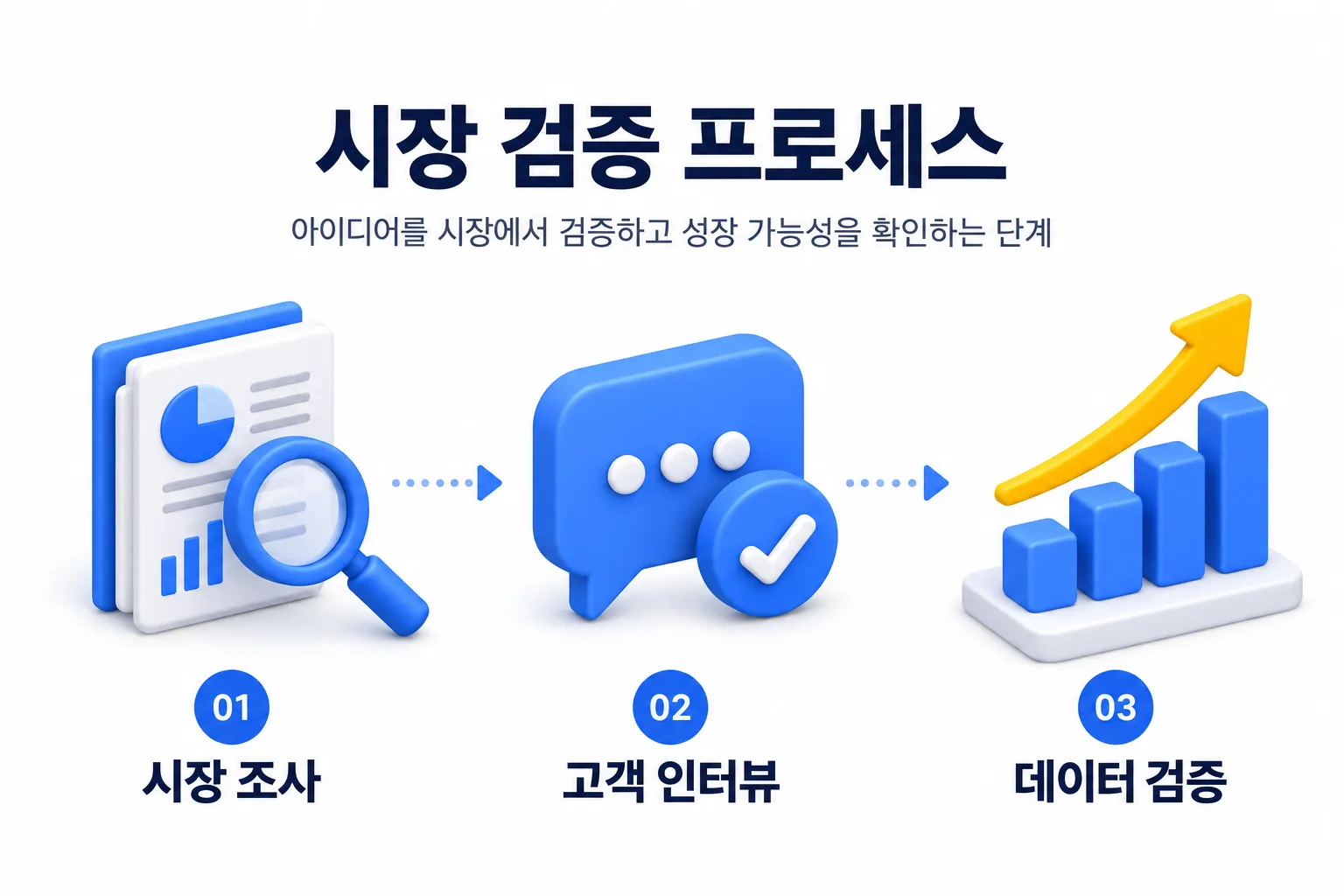 시장을 먼저 확인하는 순서