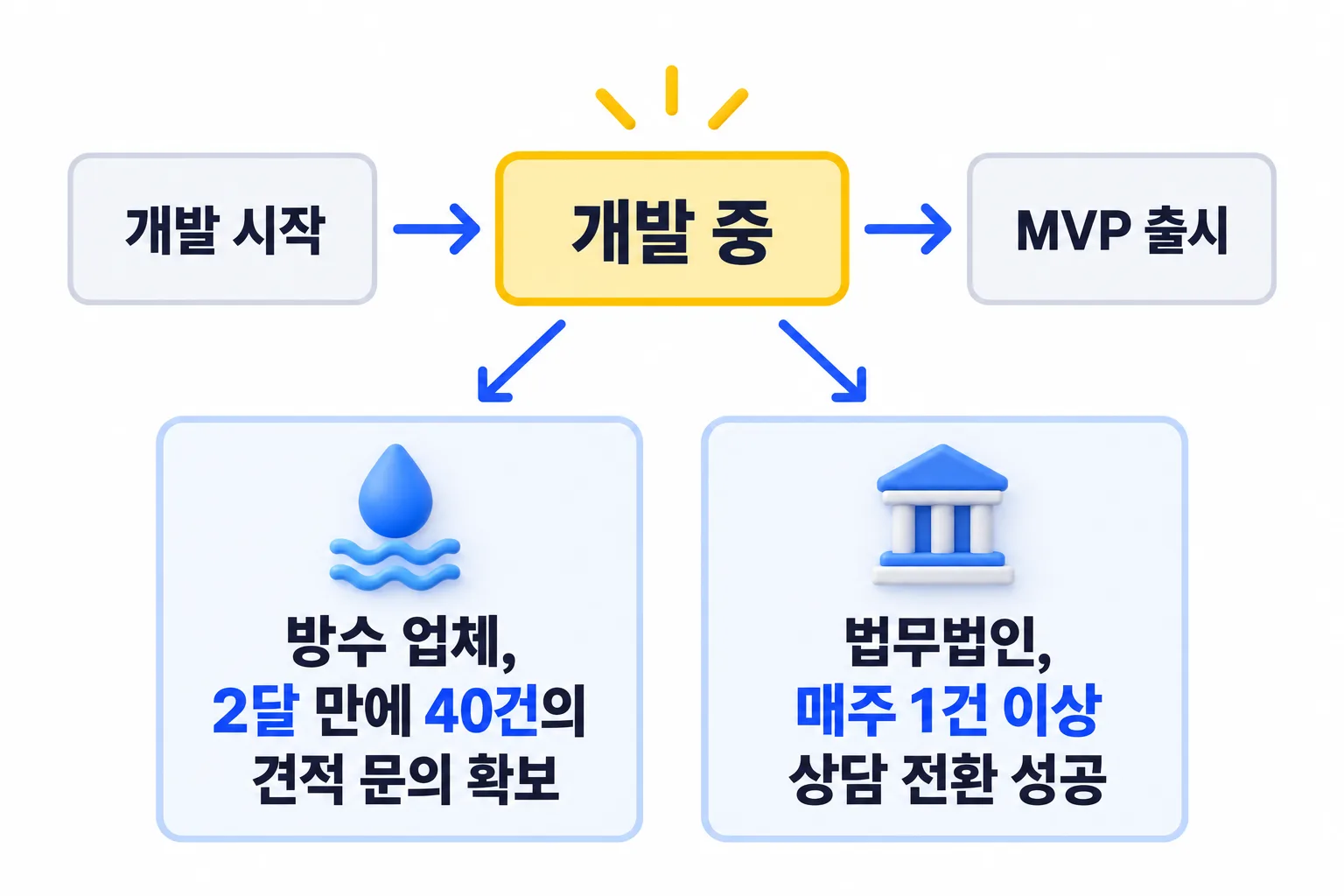 개발 중에 손님을 모으는 순서