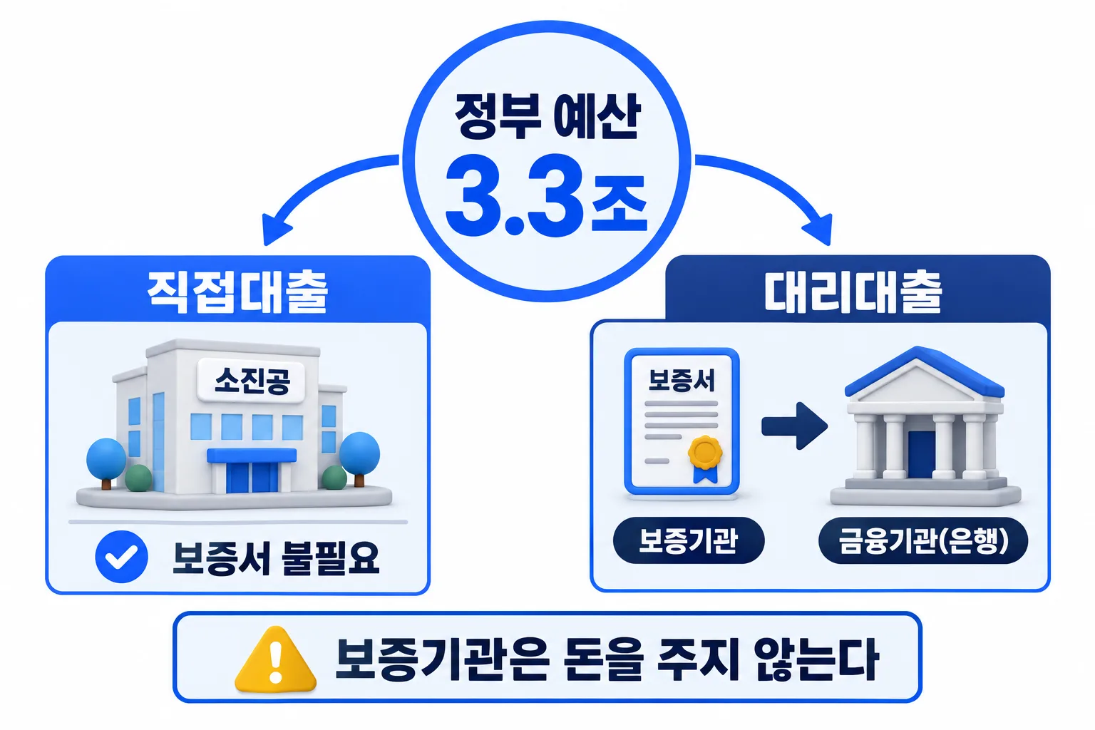 두 갈래 구조