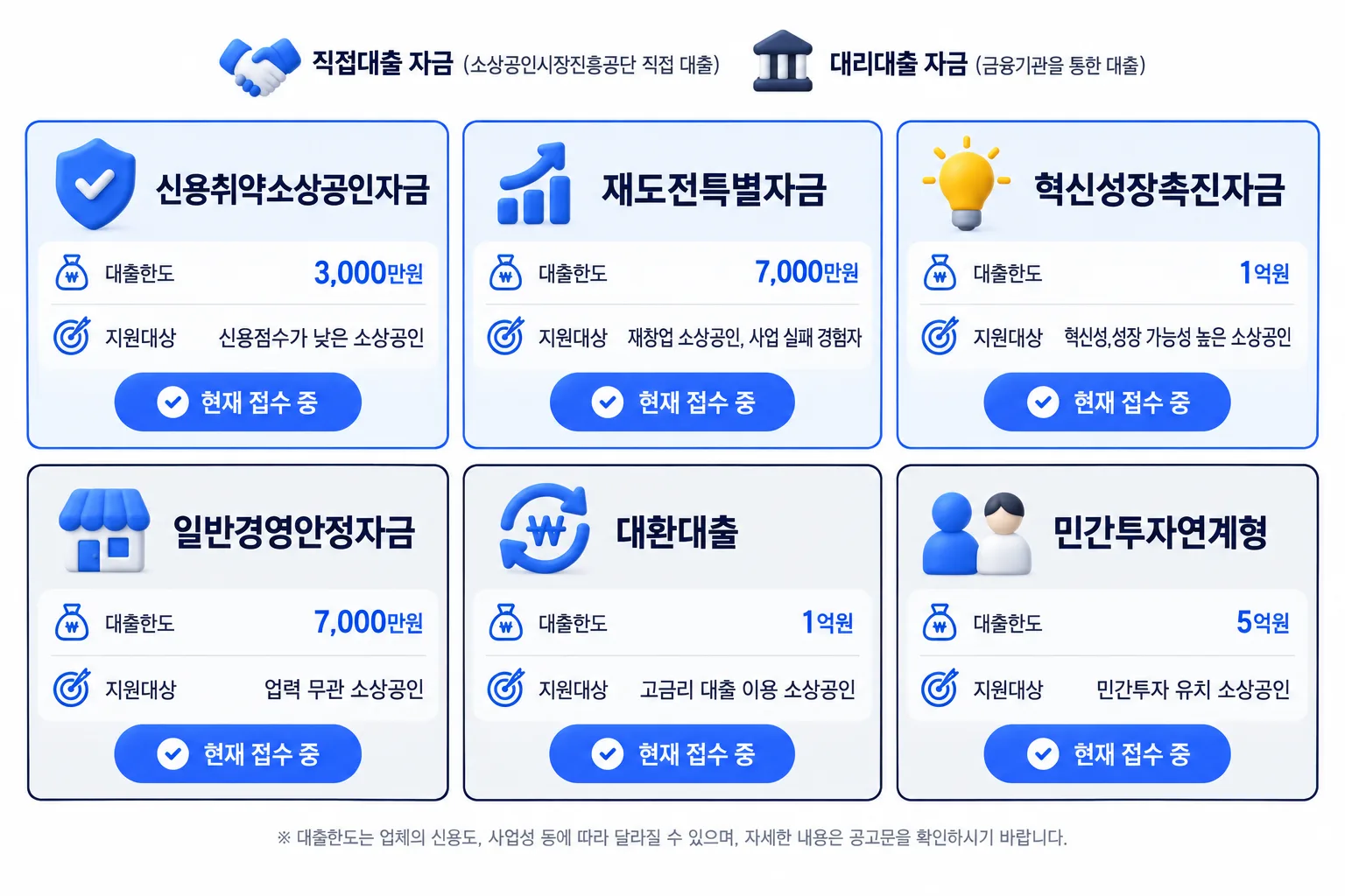 상황별 자금 종류