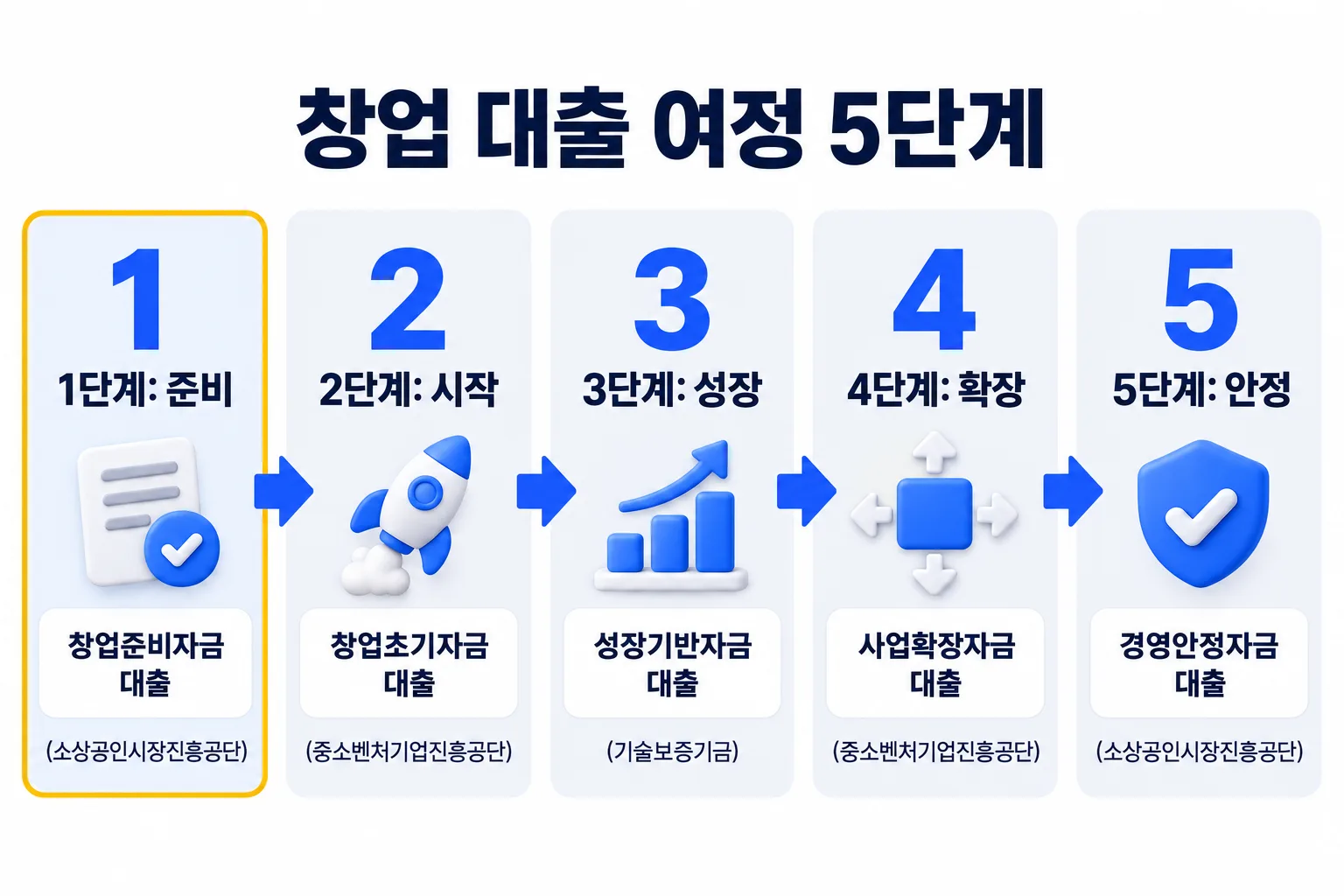 단계별로 볼 자금