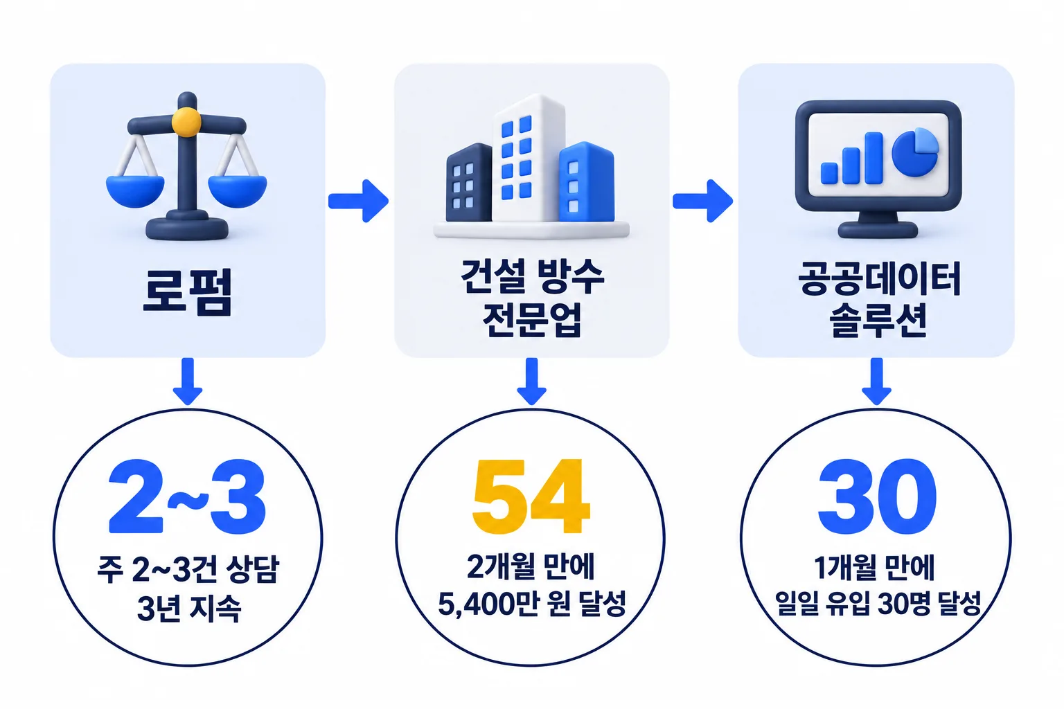 여러 곳에서 확인된 흐름