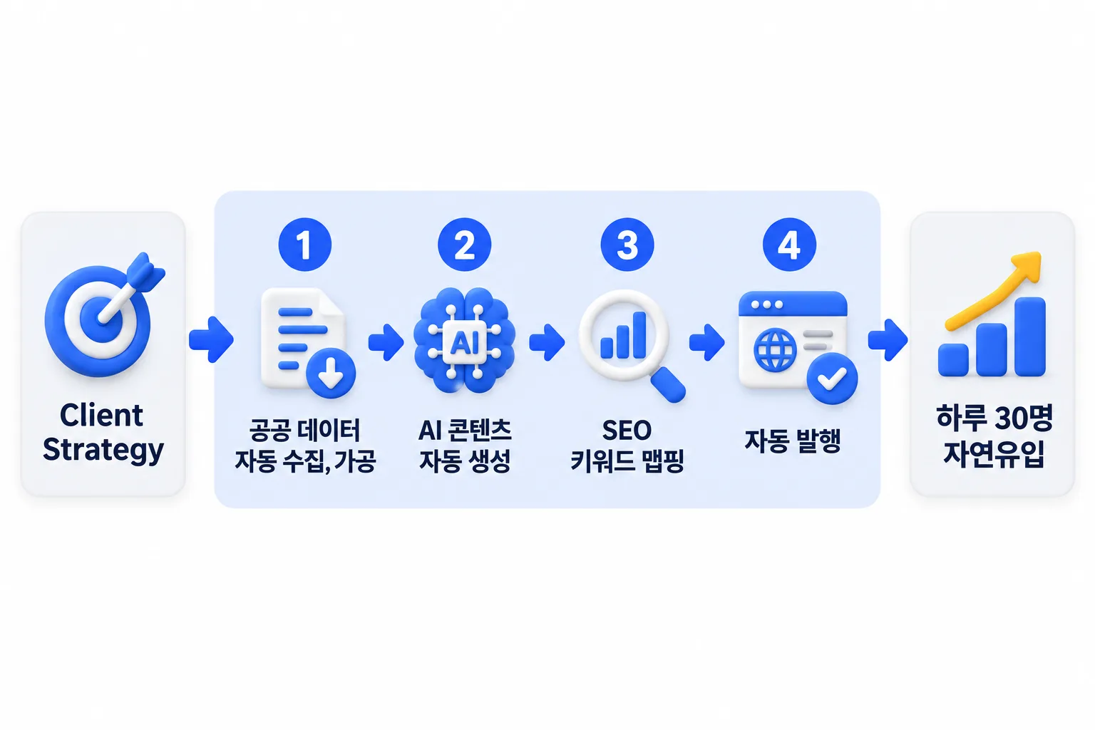 네 단계로 이루어진 구조