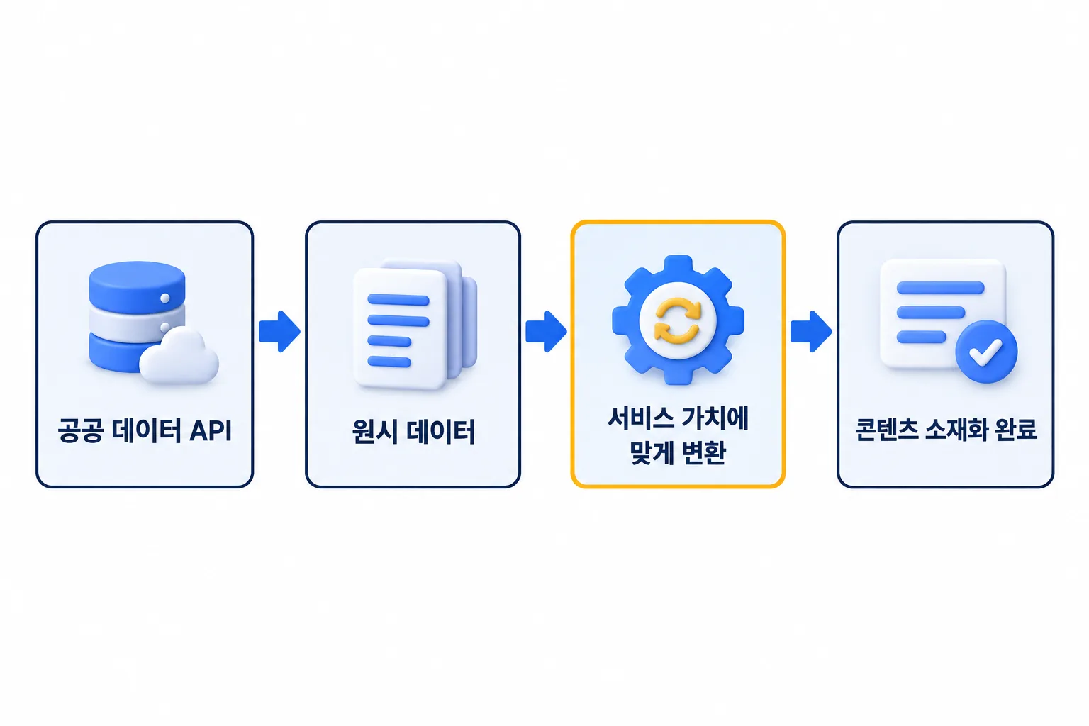 자료를 모아 다듬는 흐름