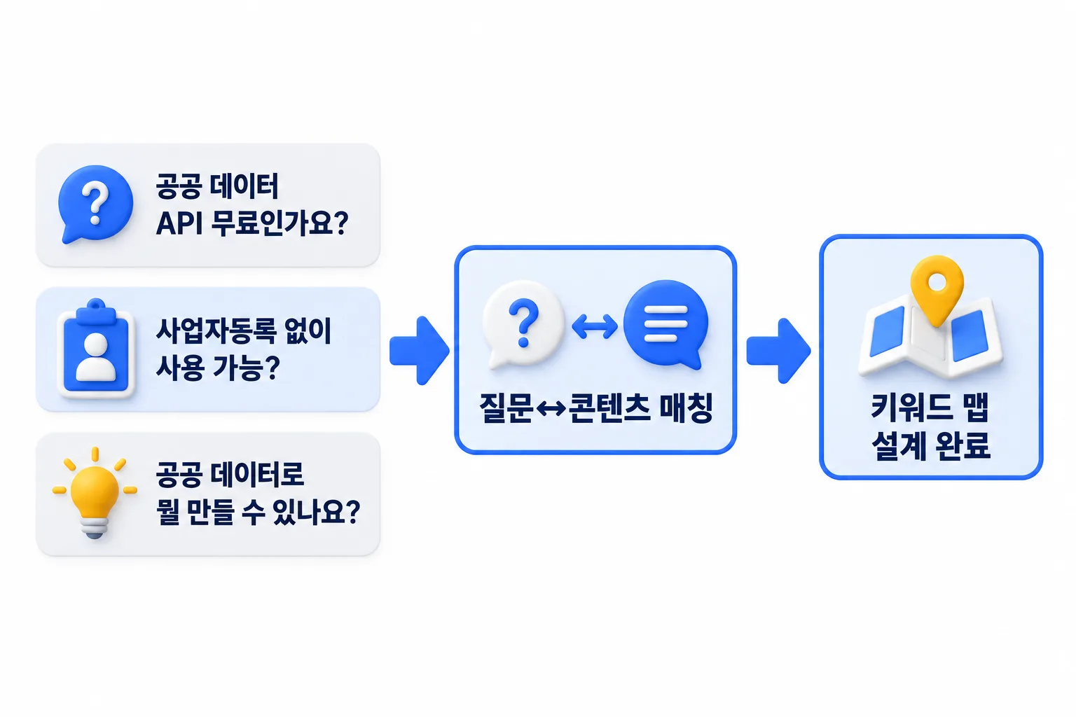 실제 검색되는 물음을 모아 잇기