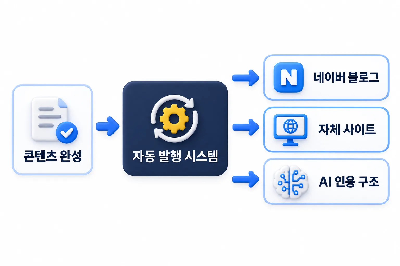 여러 자리에 동시에 내보내기