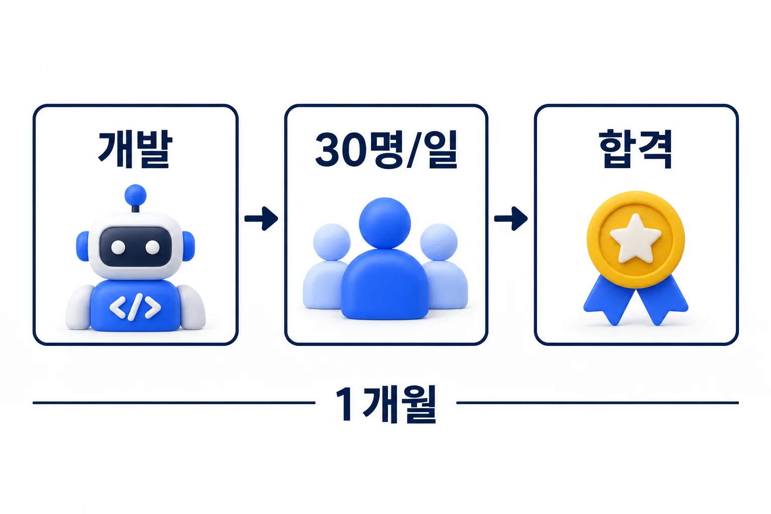 한 달 만에 만든 시장 증거
