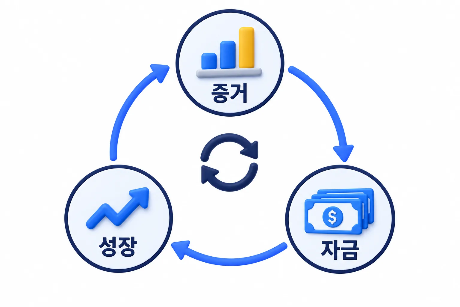 증거 → 자금 → 성장의 순환