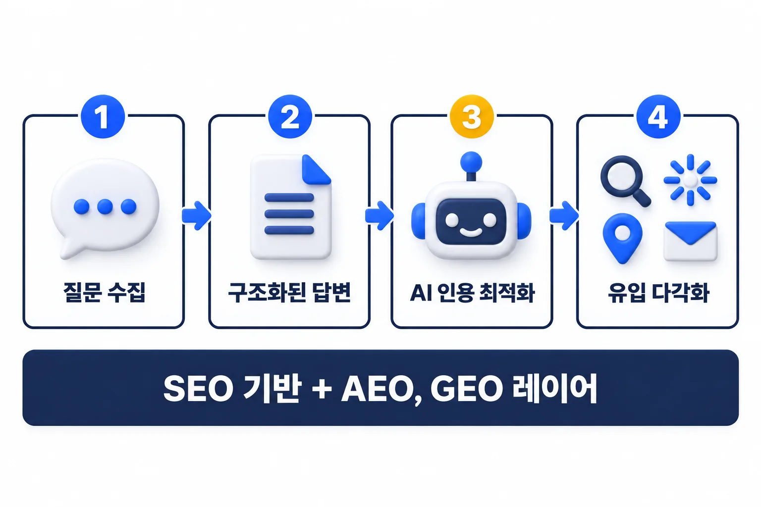 네 단계 실행 구조