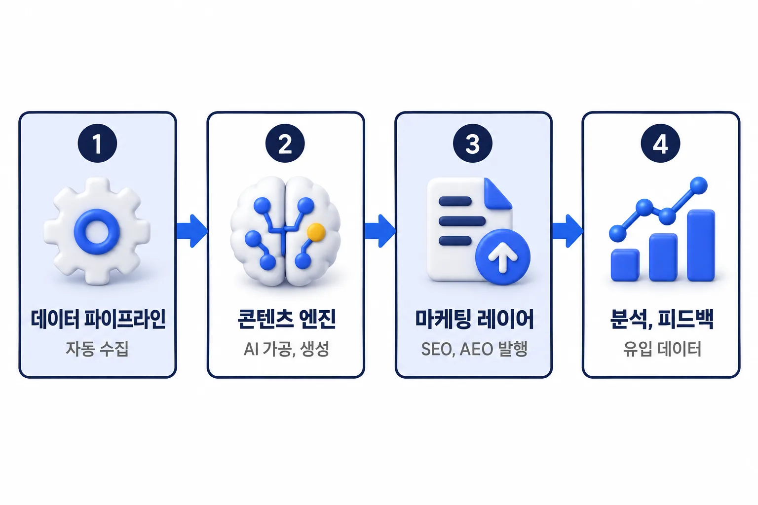 자동으로 도는 네 단계