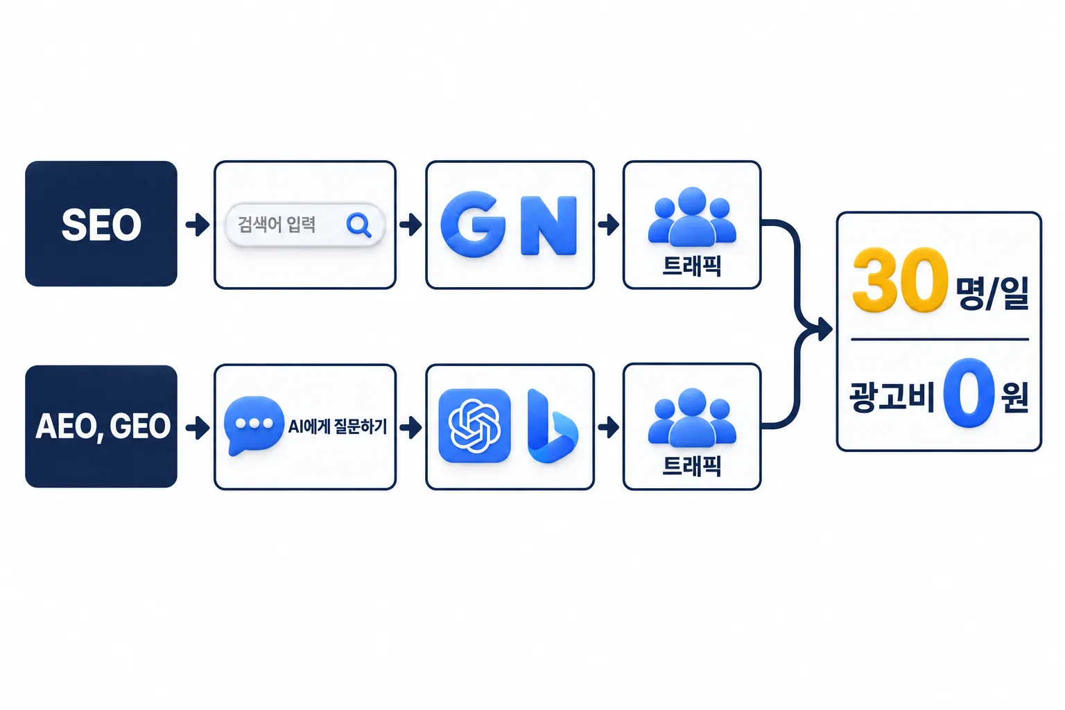 검색 경로 위에 얹은 새 경로