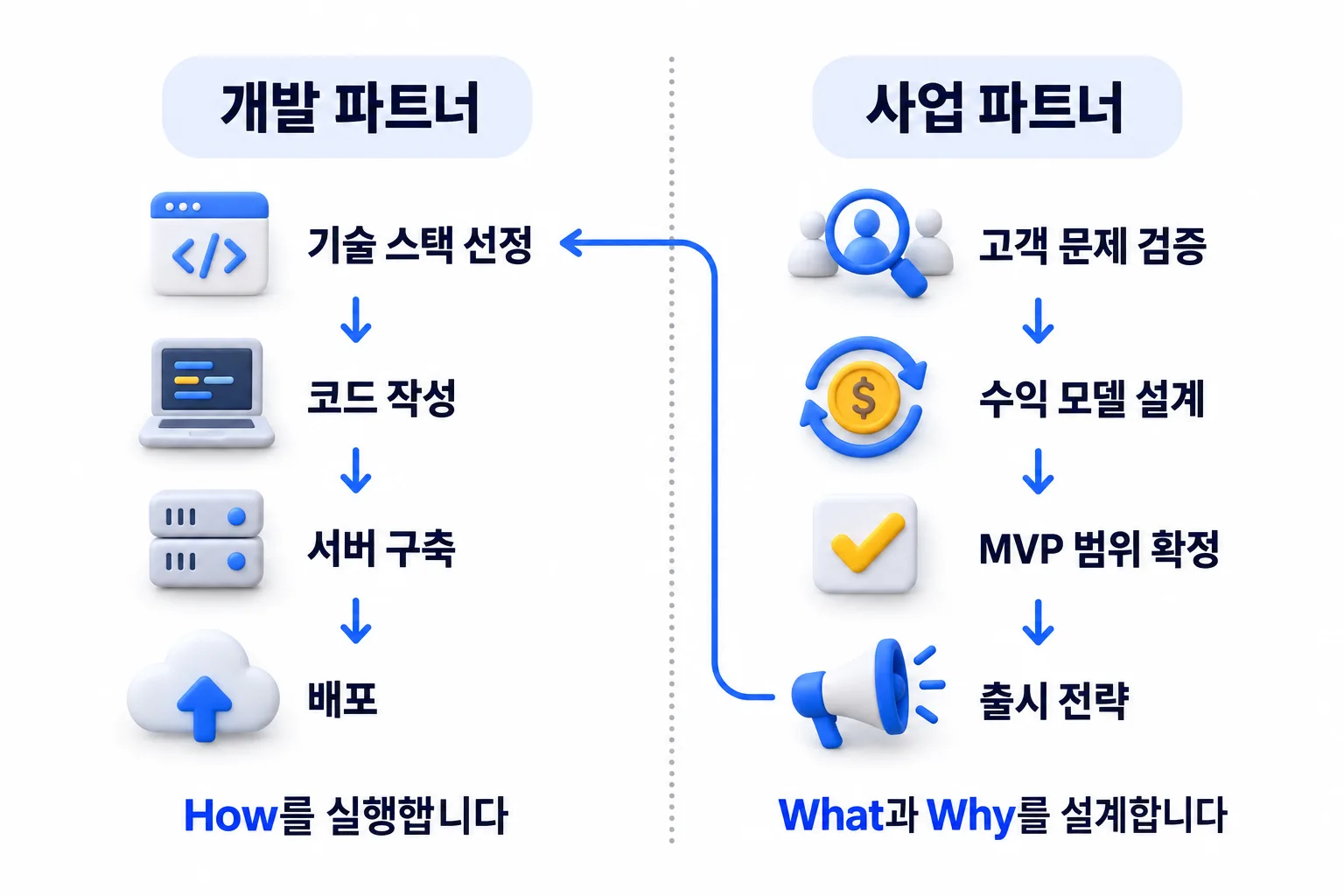 개발 파트너와 사업 파트너는 하는 일이 다릅니다