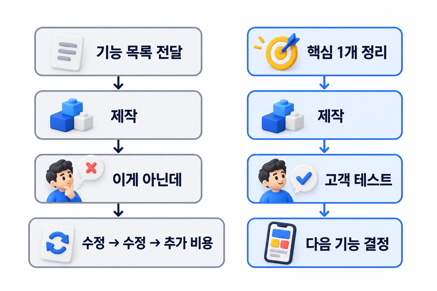 기능 목록만 넘긴 외주와 핵심을 정리한 뒤 맡긴 외주의 차이