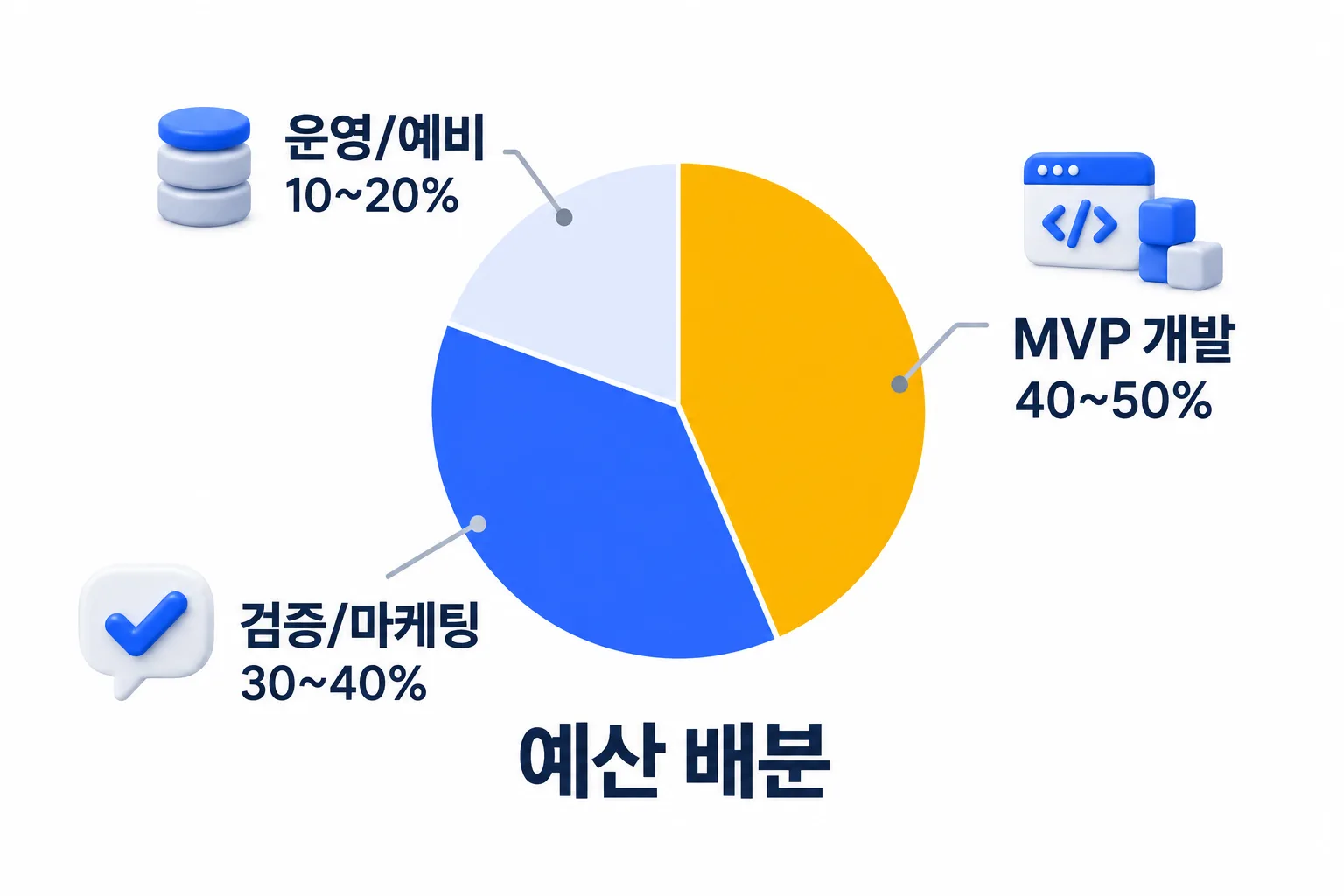예산은 개발 시작 전에 미리 나눠 두어야 합니다