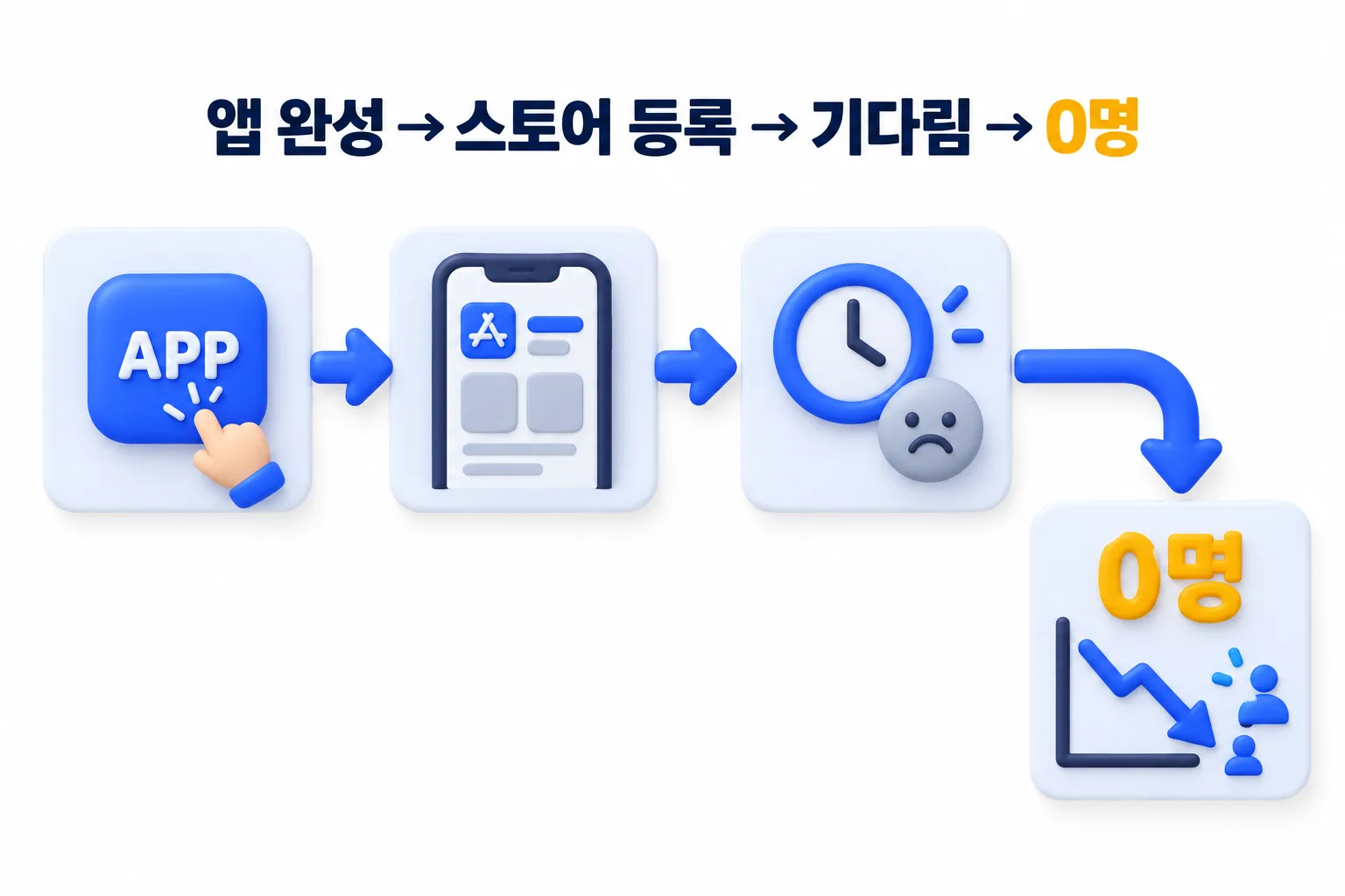 올려놓고 기다린 경우