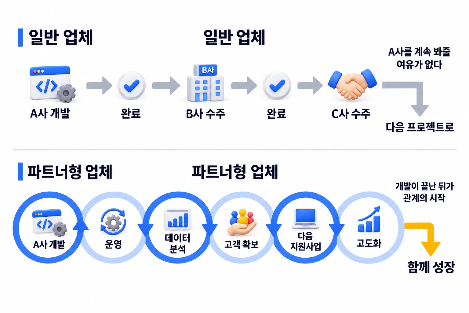 맡아서 만드는 곳과 함께 가는 곳의 구조 차이