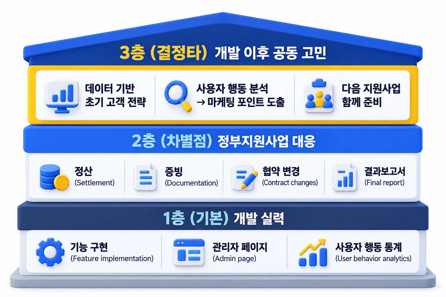 개발사를 3층으로 보기