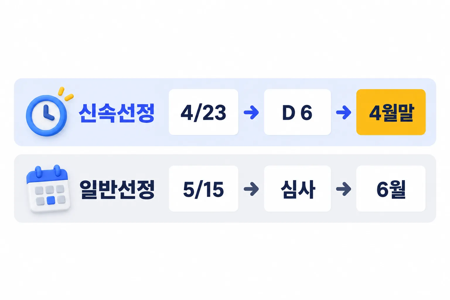 신속선정과 일반선정의 일정 비교