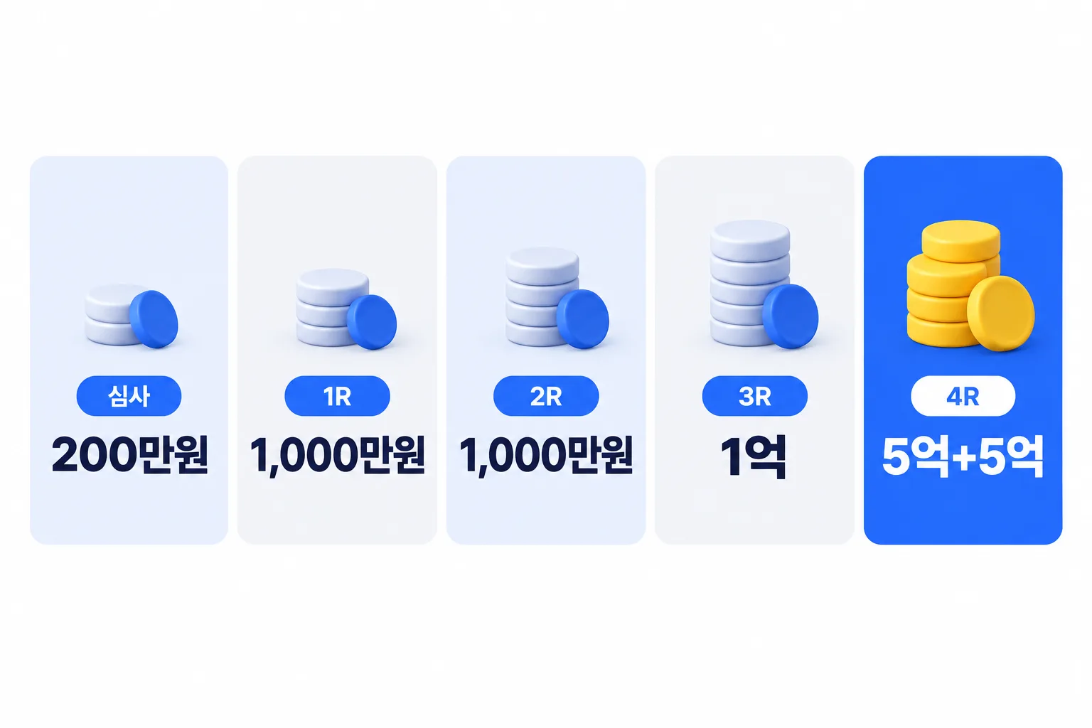 라운드별 지원 규모