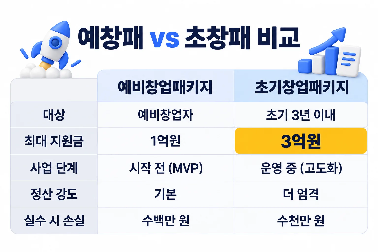 두 사업 비교
