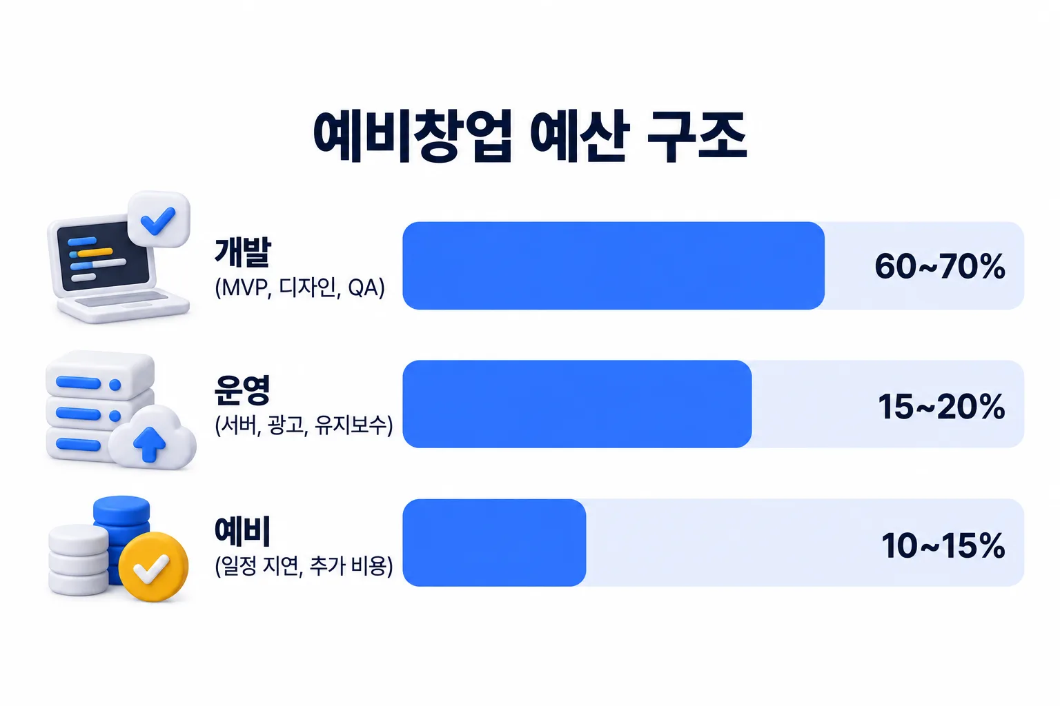 예비창업패키지 예산 구조