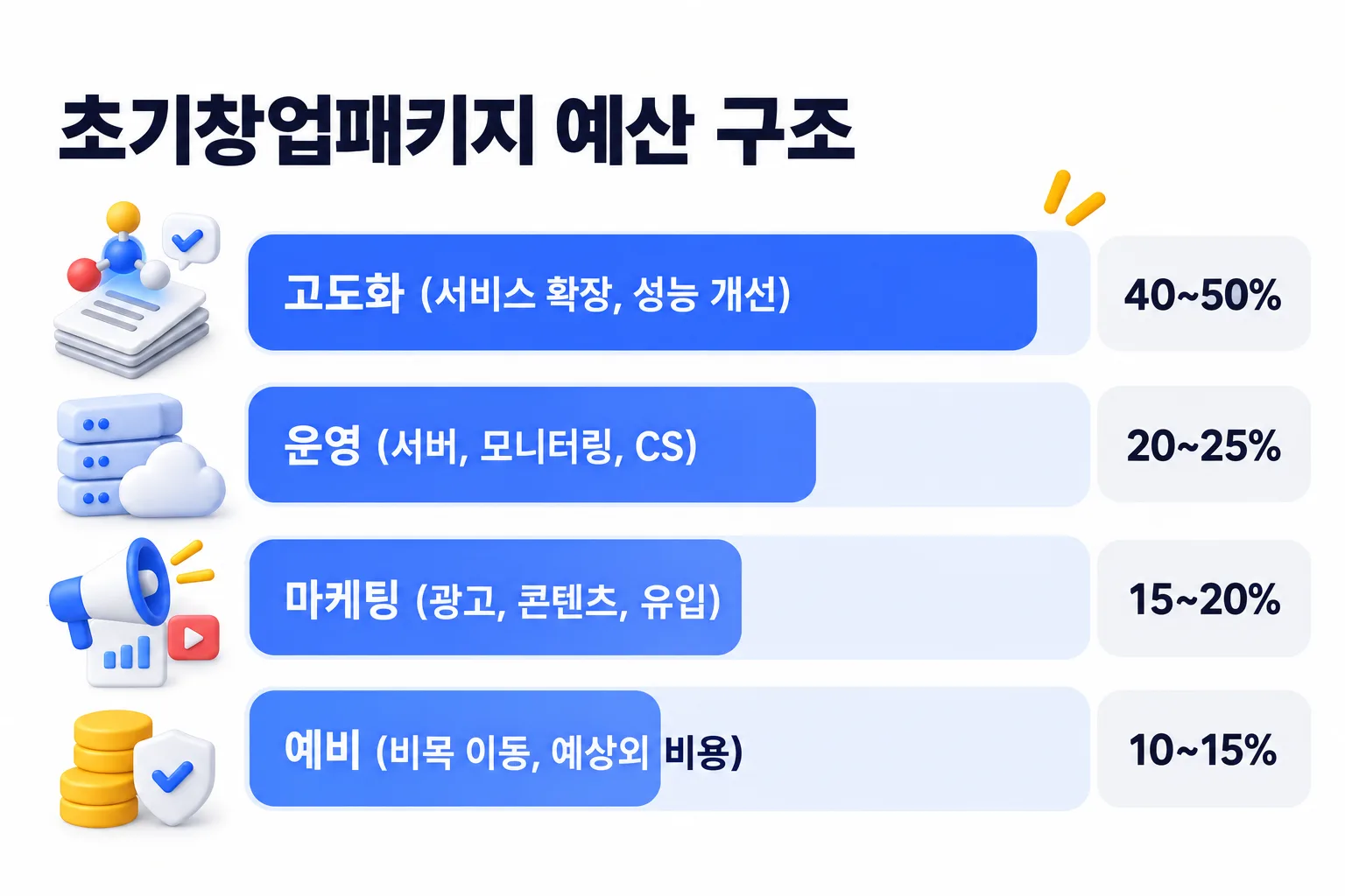 초기창업패키지 예산 구조