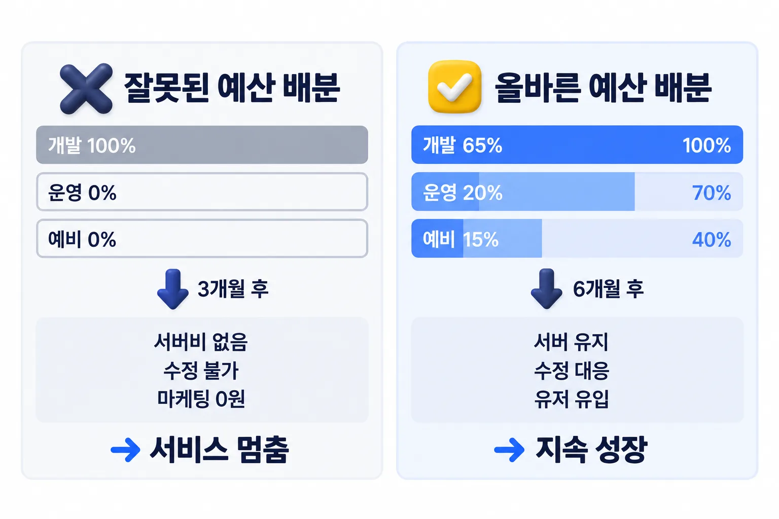잘못 나눈 예산과 제대로 나눈 예산