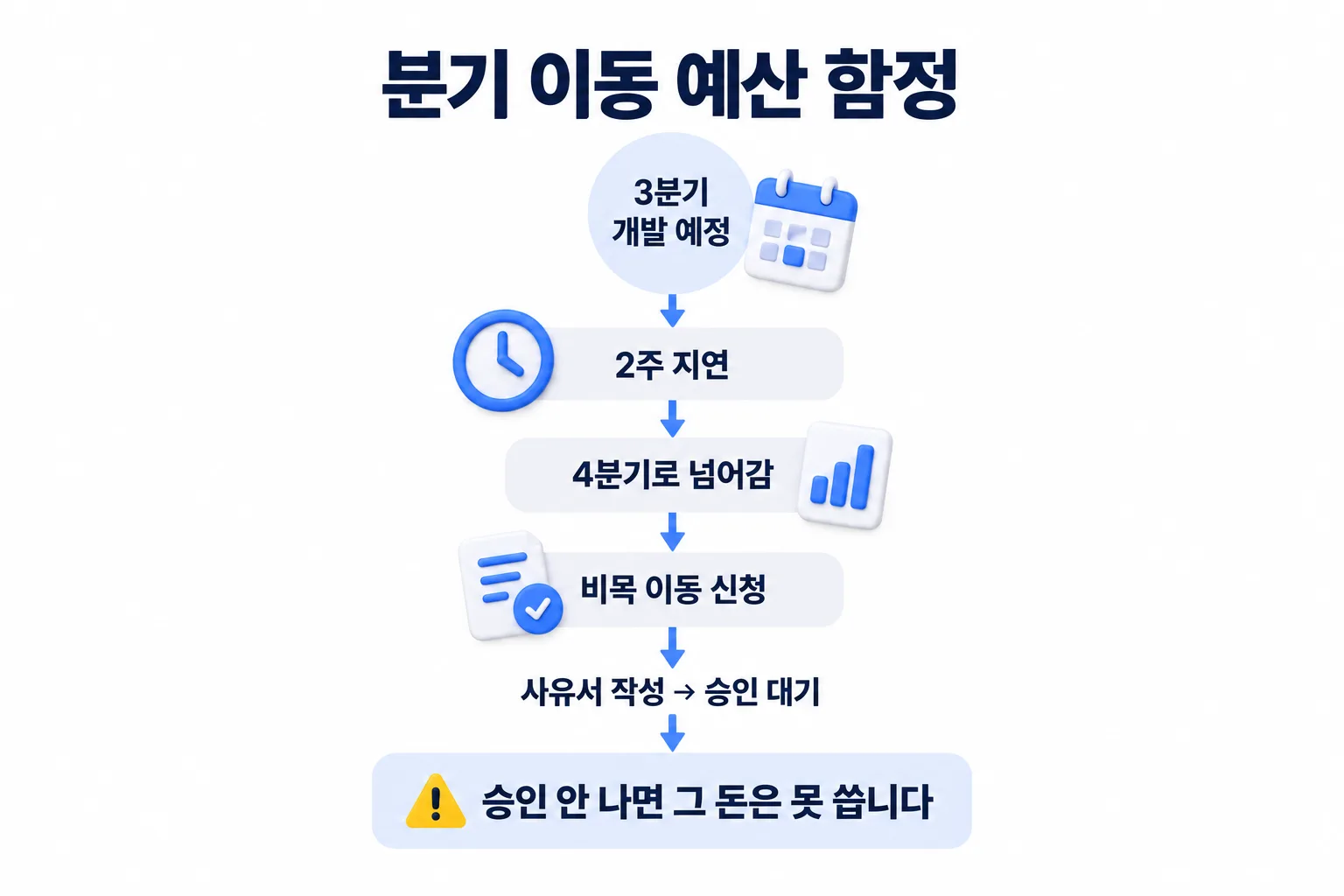 분기가 넘어갈 때 예산이 묶이는 구조