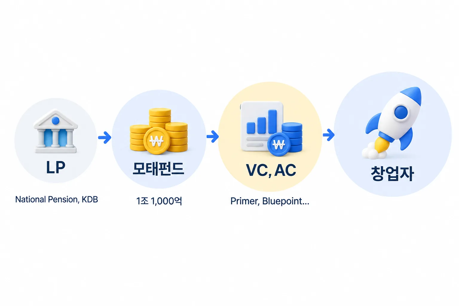 자금이 흐르는 순서