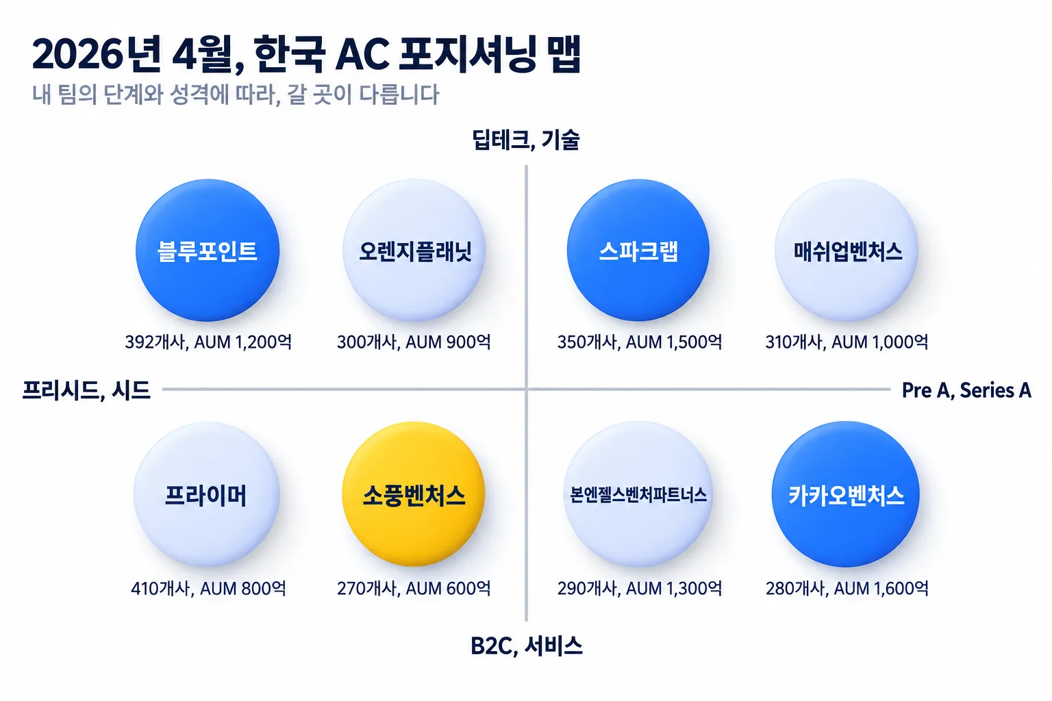 액셀러레이터 자리 지도