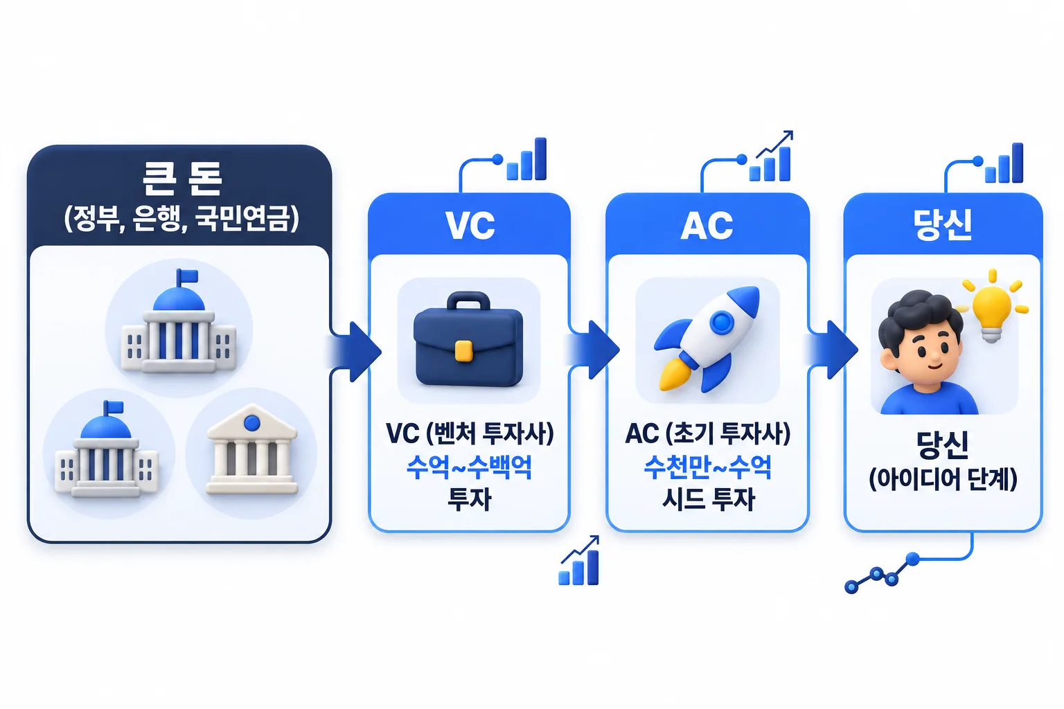 창업 자금이 흐르는 네 단계