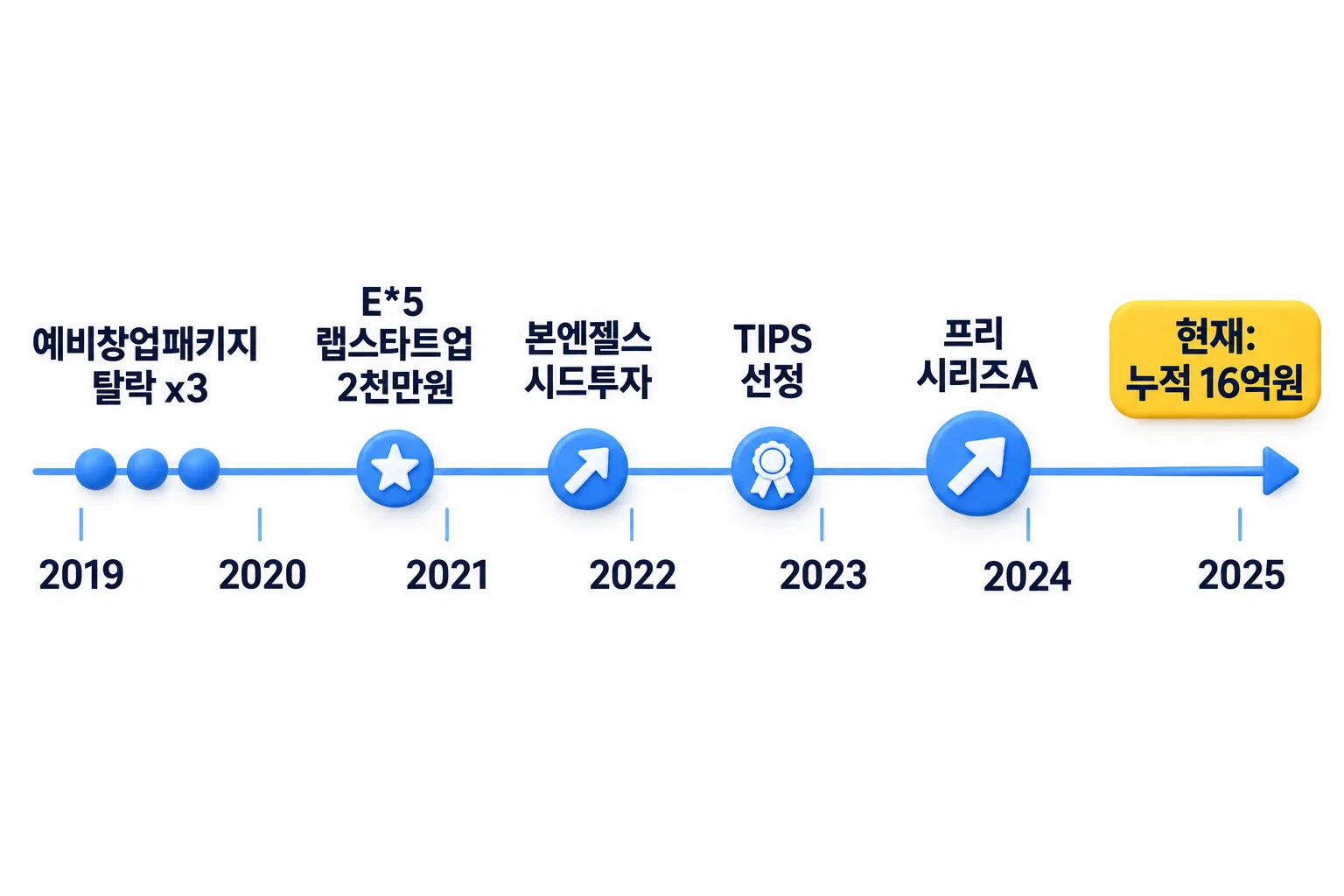 예창패 탈락 세 번부터 누적 16억까지의 흐름