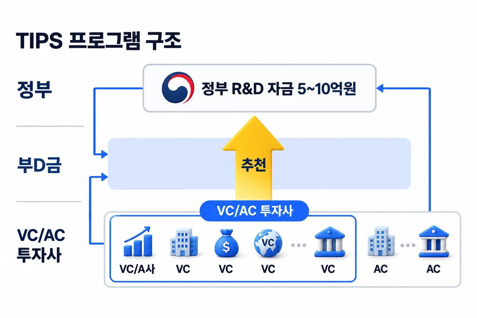 팁스 구조, 추천을 받아야 지원할 수 있습니다