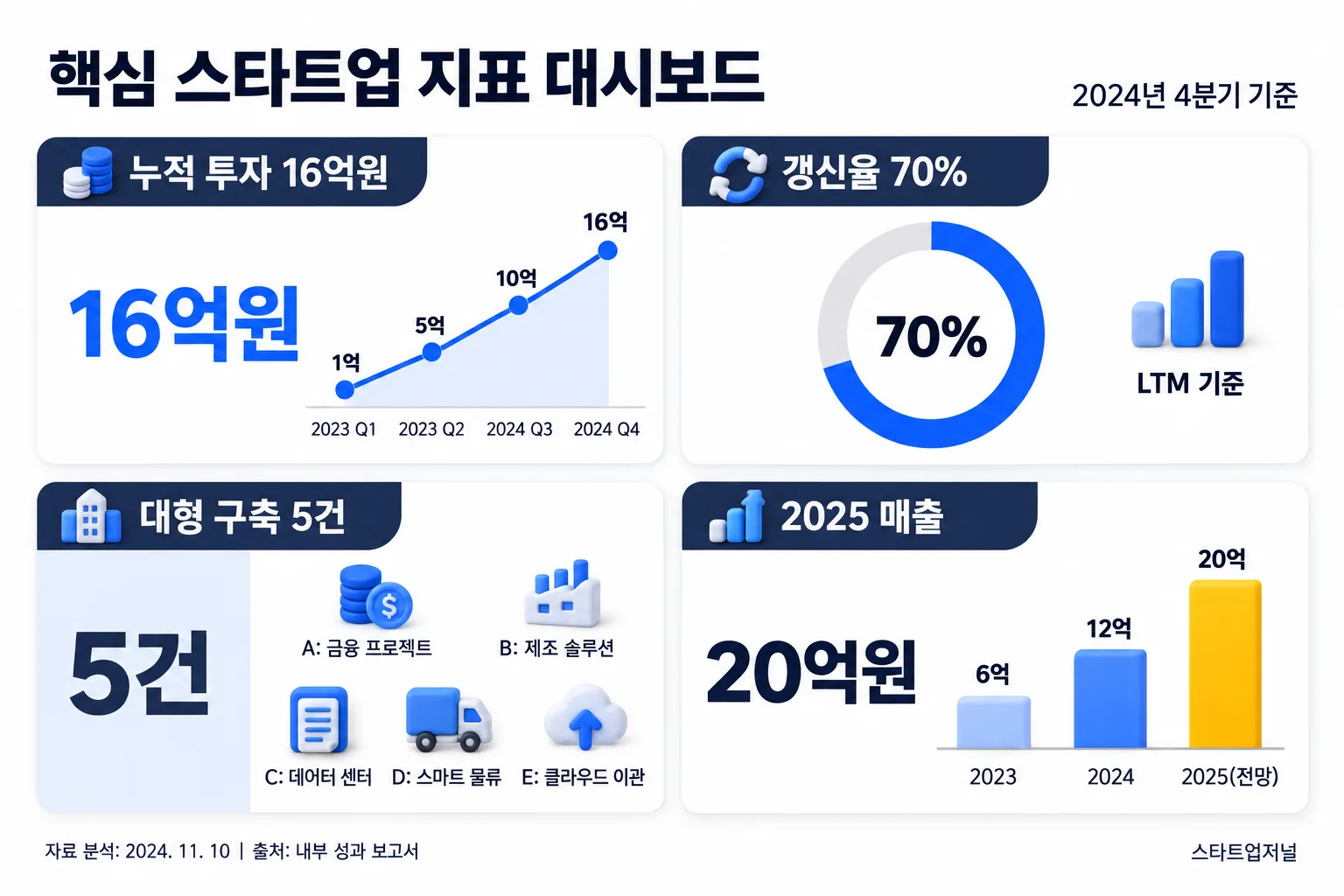 누적 투자와 주요 지표