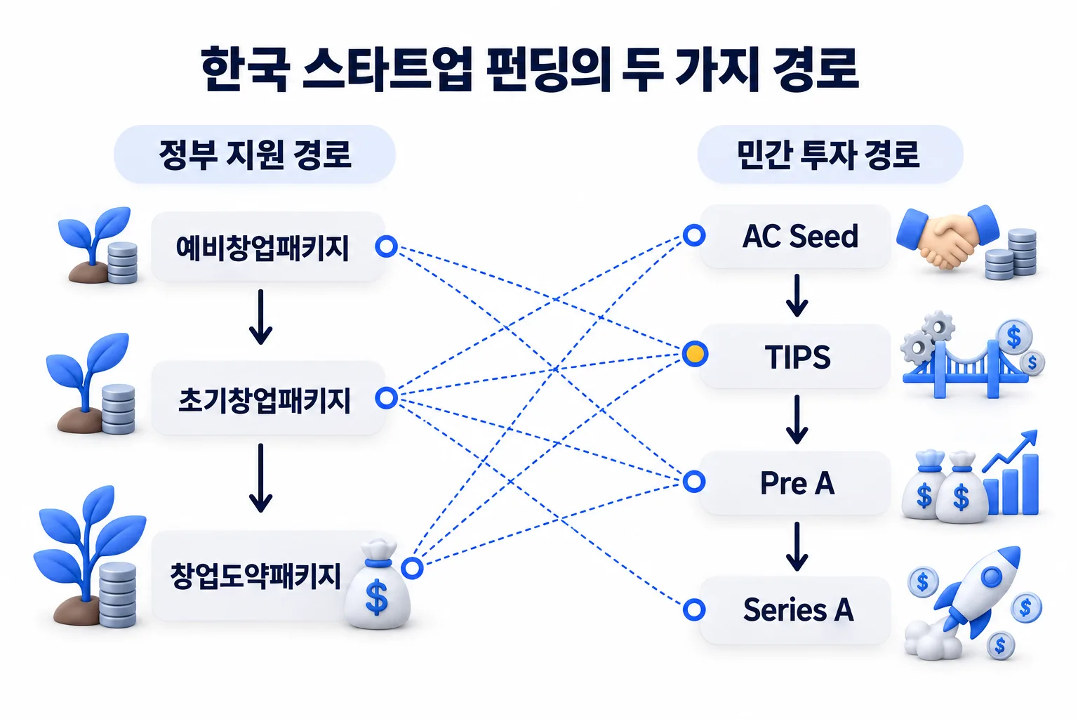 정부지원과 민간투자, 두 갈래