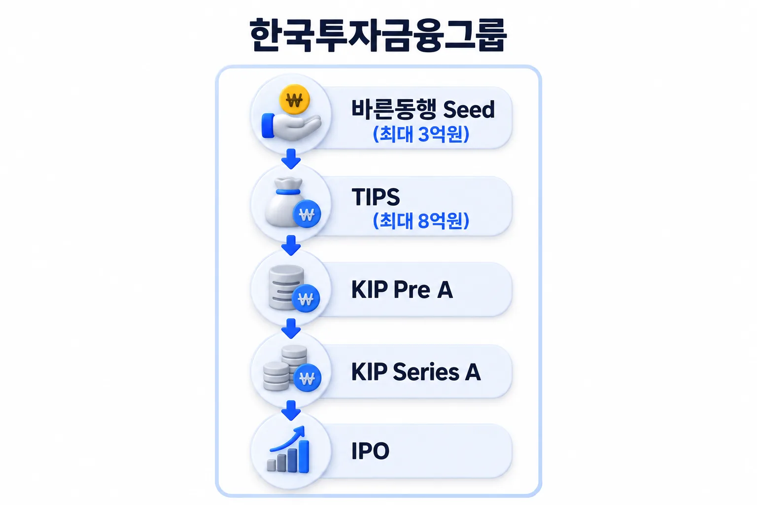 시드에서 다음 단계로 이어지는 구조