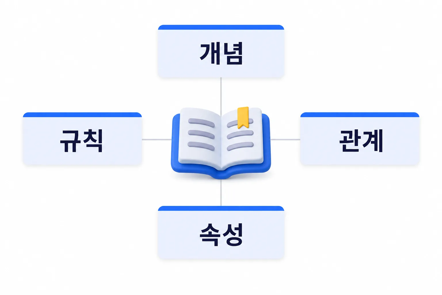 개념 · 관계 · 속성 · 규칙