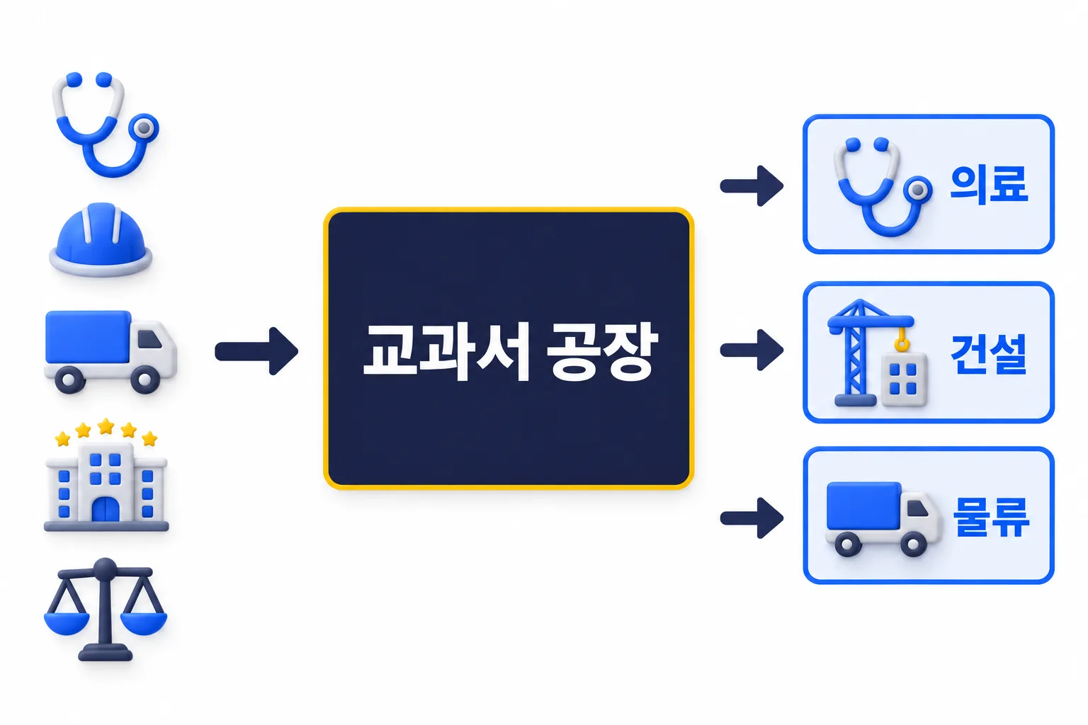 기술 틀 하나로 여러 산업에 적용하기