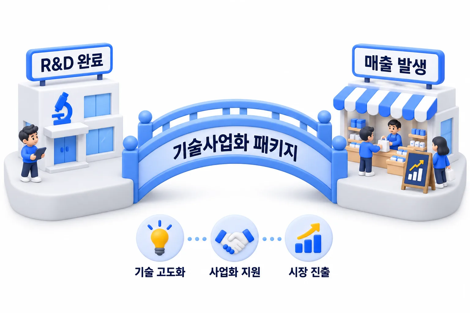 연구개발 완료와 매출 발생 사이의 빈 구간