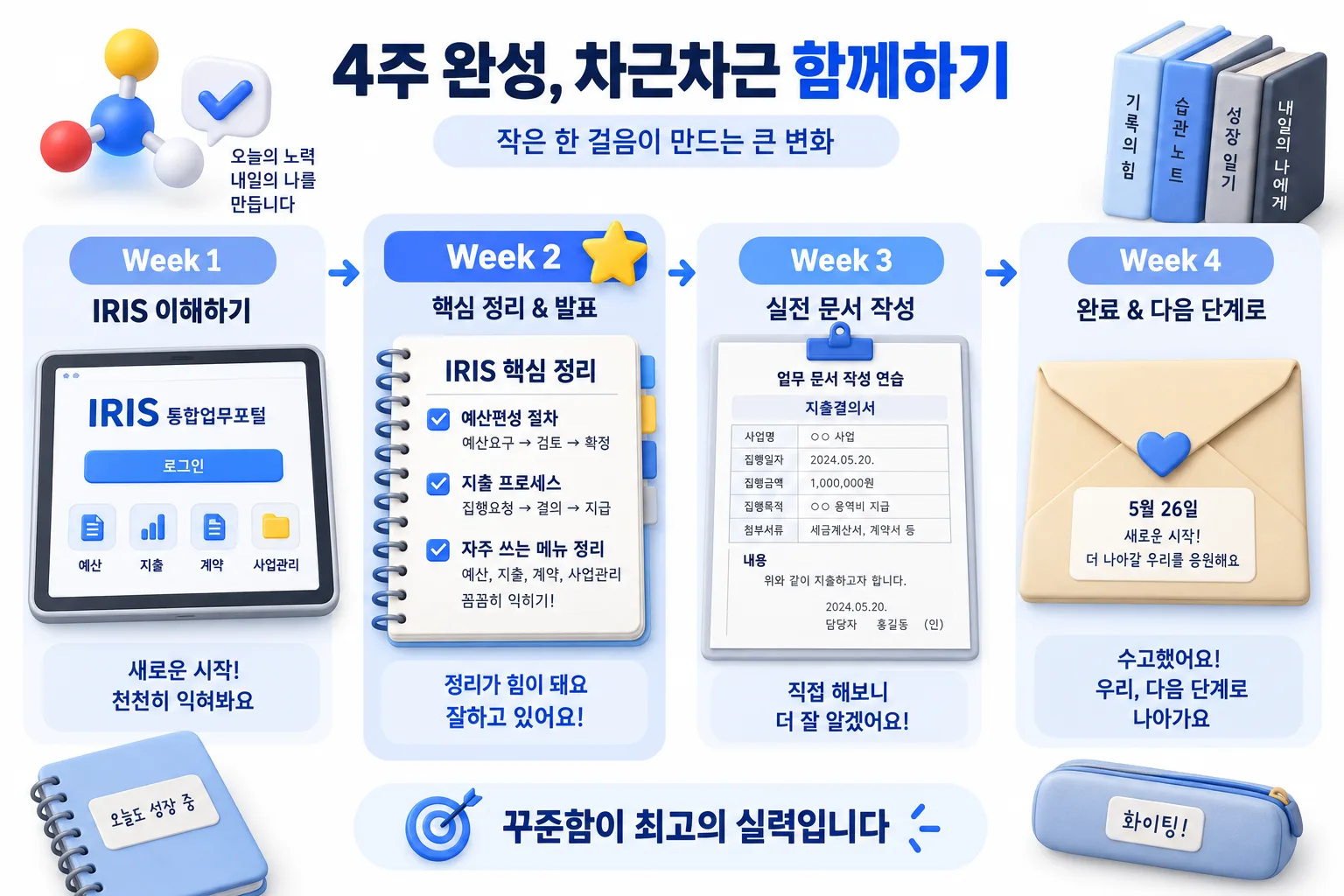 네 주에 걸친 준비 순서