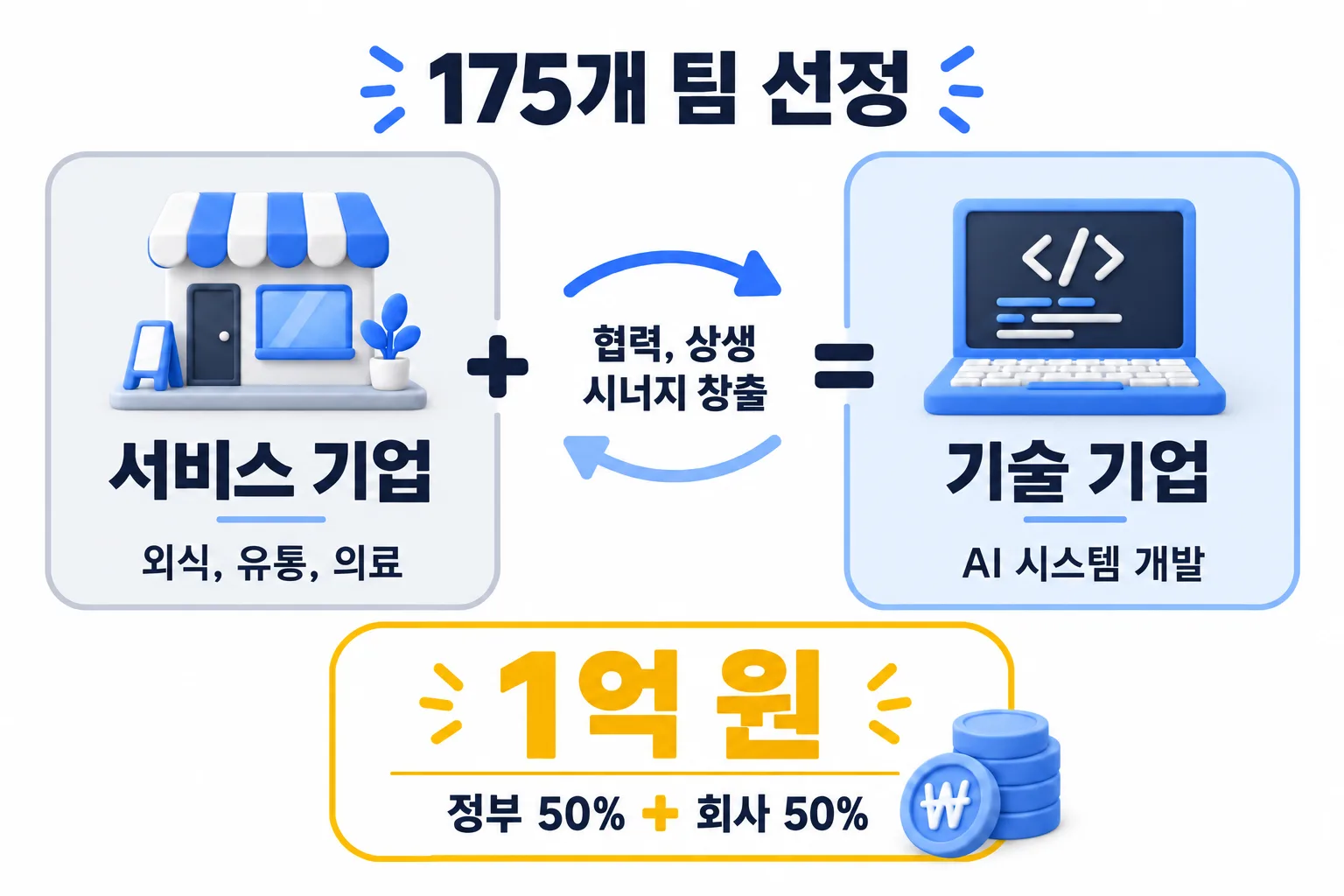 서비스 기업과 기술 기업이 한 팀을 이루는 구조