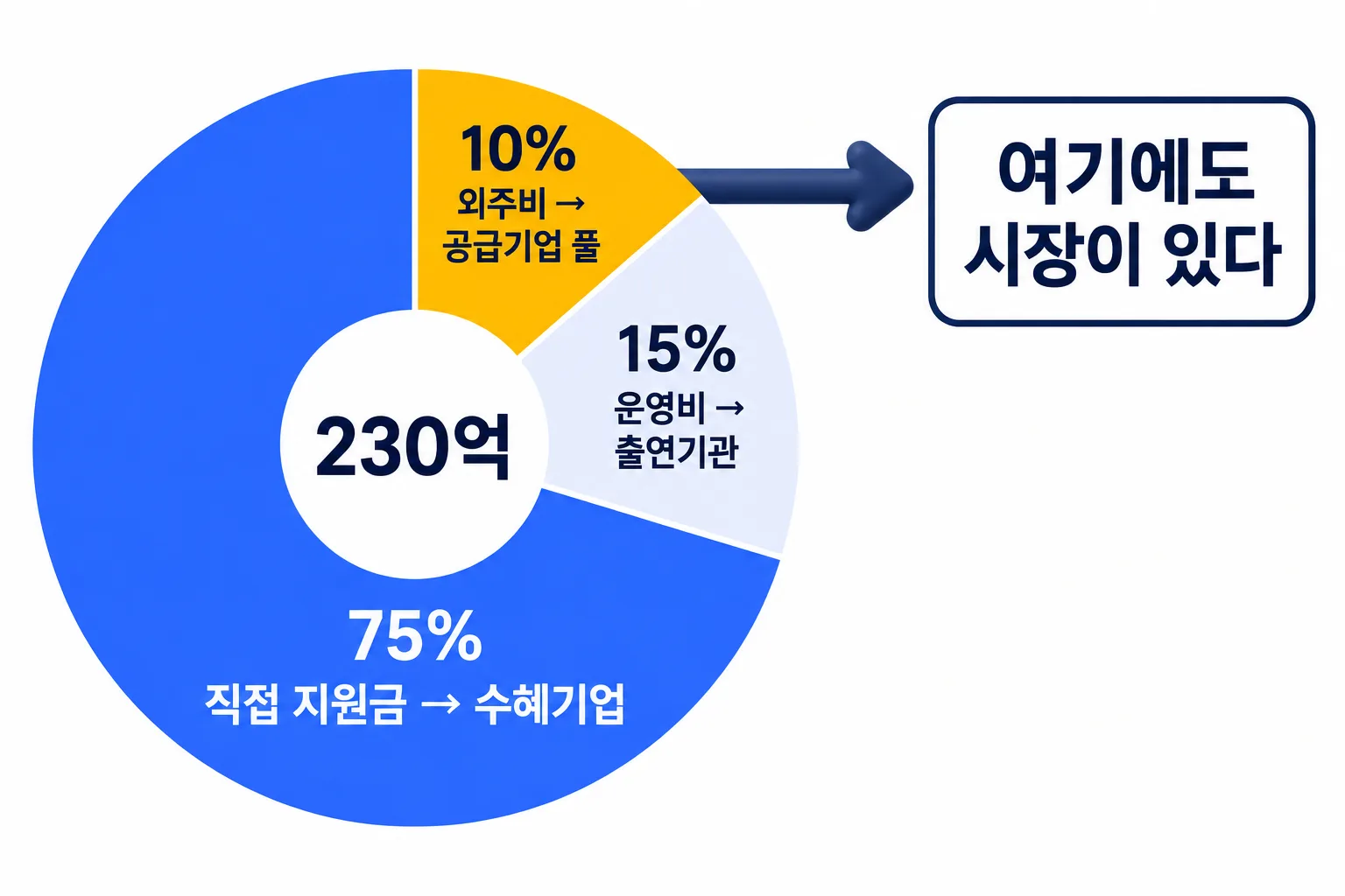 사업비가 흘러가는 세 갈래