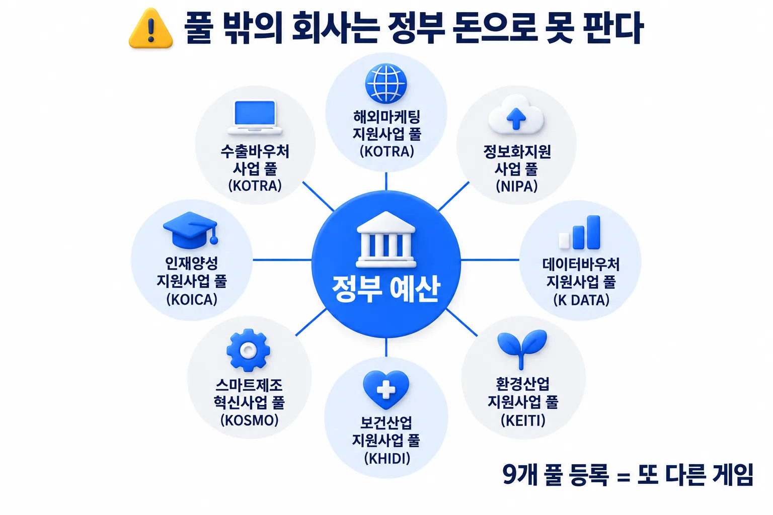 공급기업 명단이 기관마다 따로 있는 구조