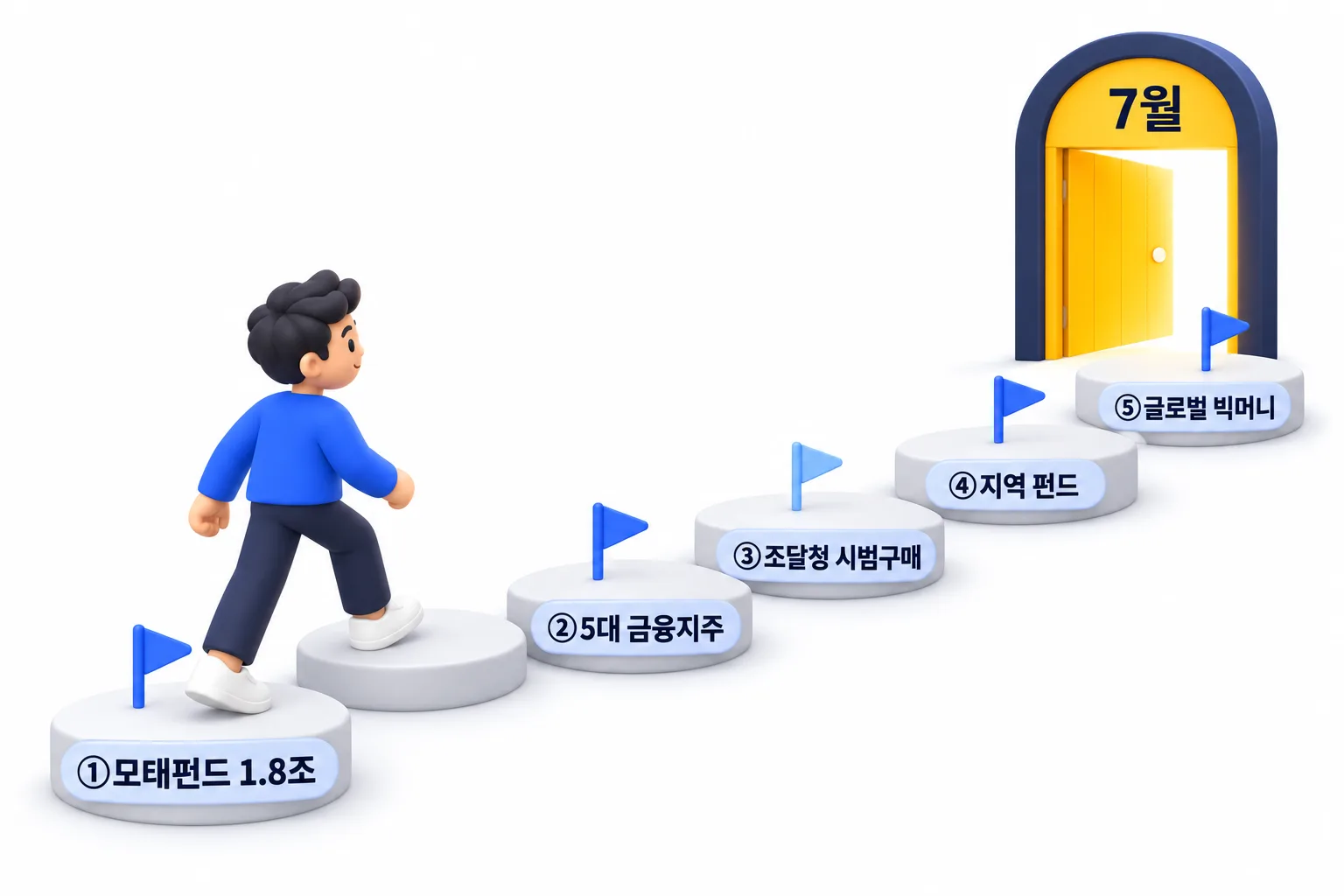 다섯 갈래로 열리는 자금