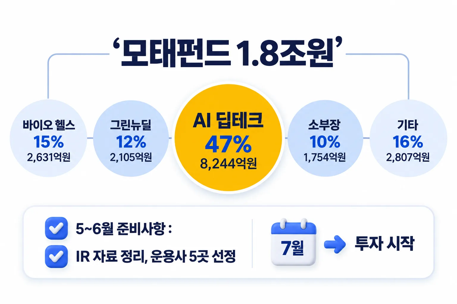 모태펀드 분야별 배분