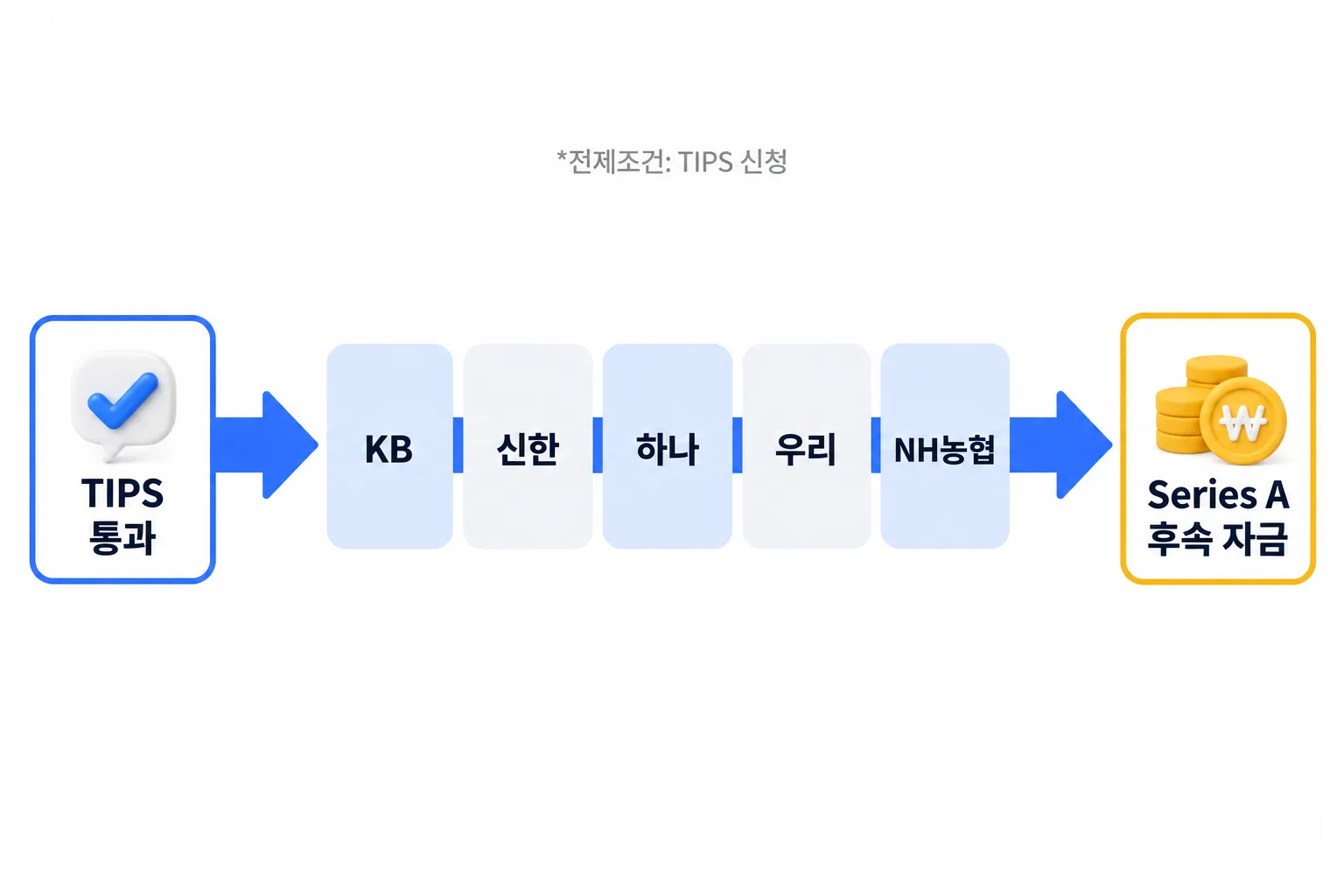 팁스 통과 뒤로 이어지는 금융권 자금