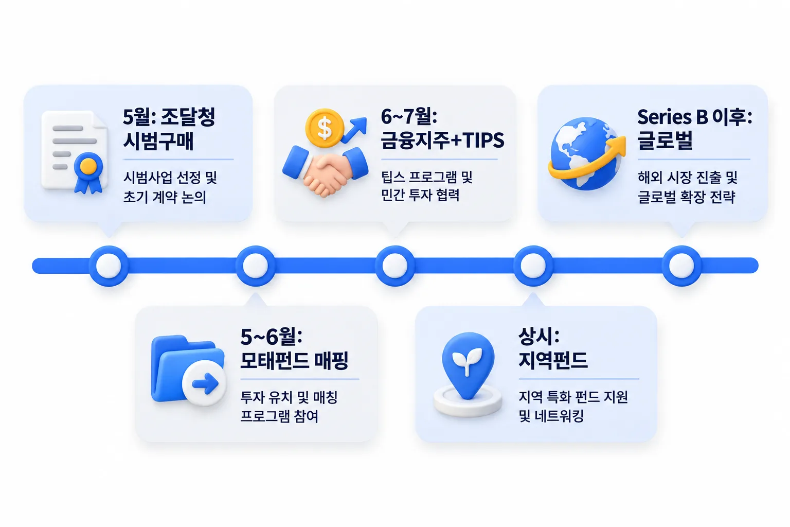 다섯 줄기가 열리는 시점