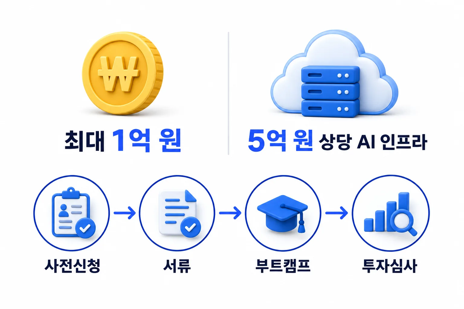 민간 과정의 지원 내용과 단계