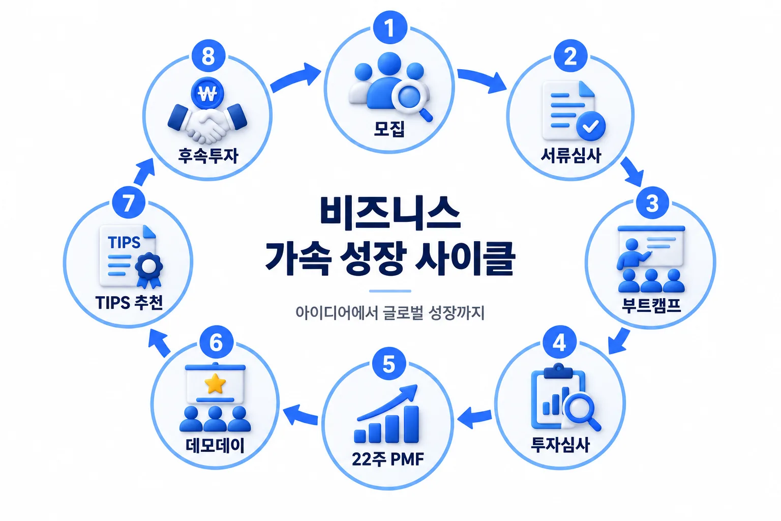모집부터 성과 발표회까지의 흐름